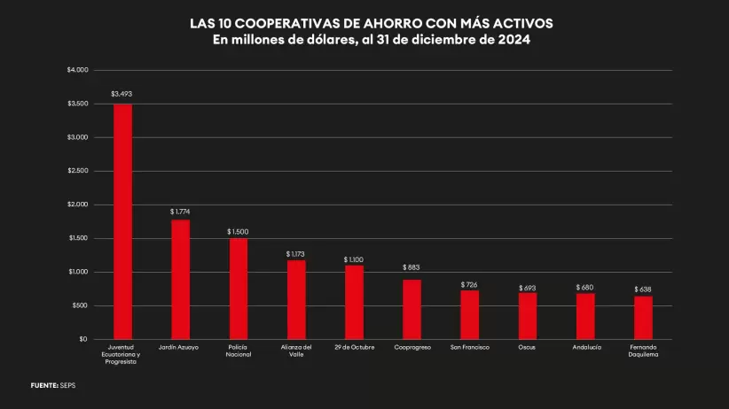 Las cooperativas de ahorro con ms activos