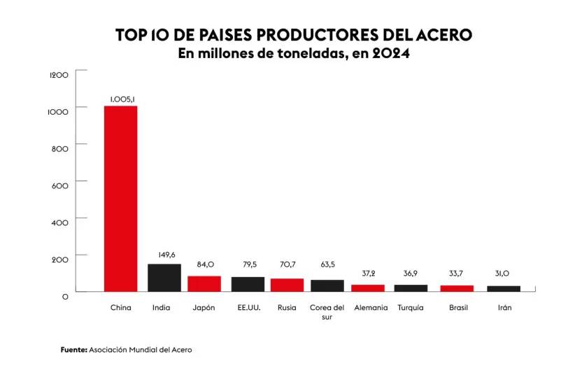 Acero en millones de toneladas