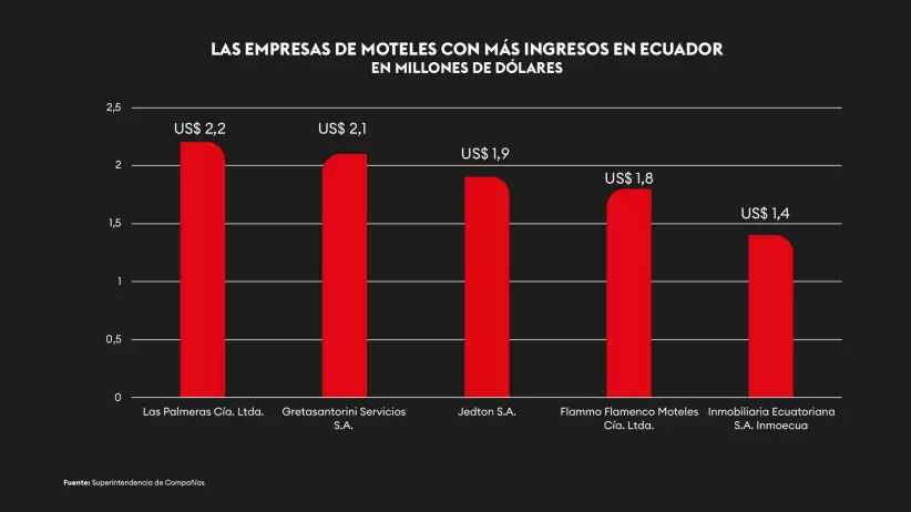 Los moteles con ms ingresos