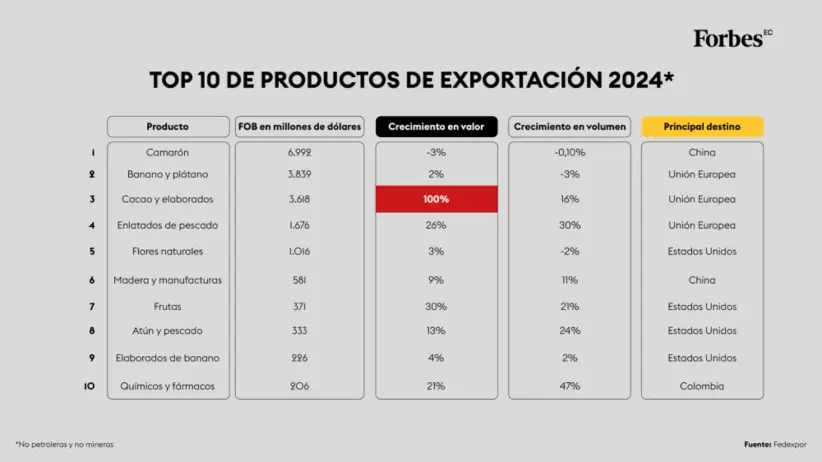 Top 10 de productos de exportacin