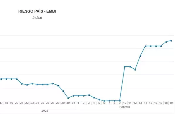 El riesgo pas lleg a 1.361 puntos