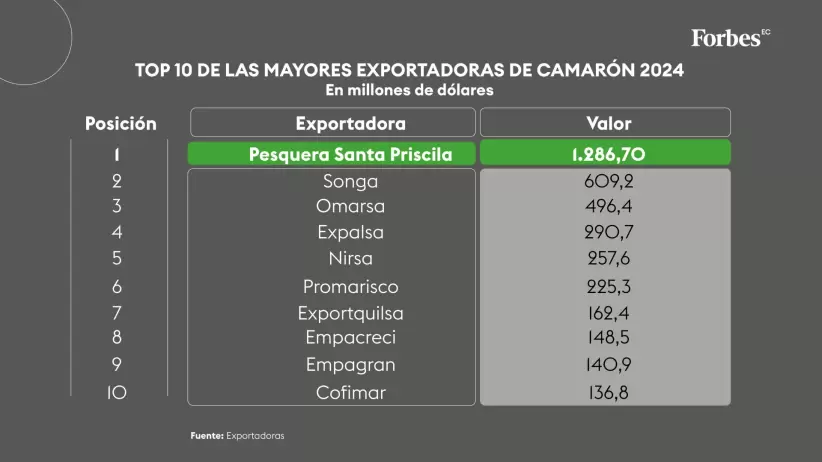 Exportadoras de camarn