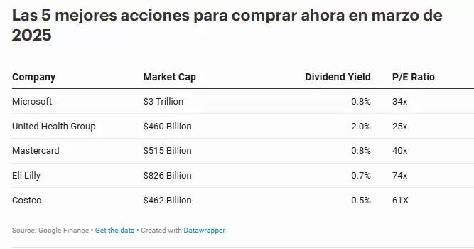 5 acciones para comprar en marzo del 2025.