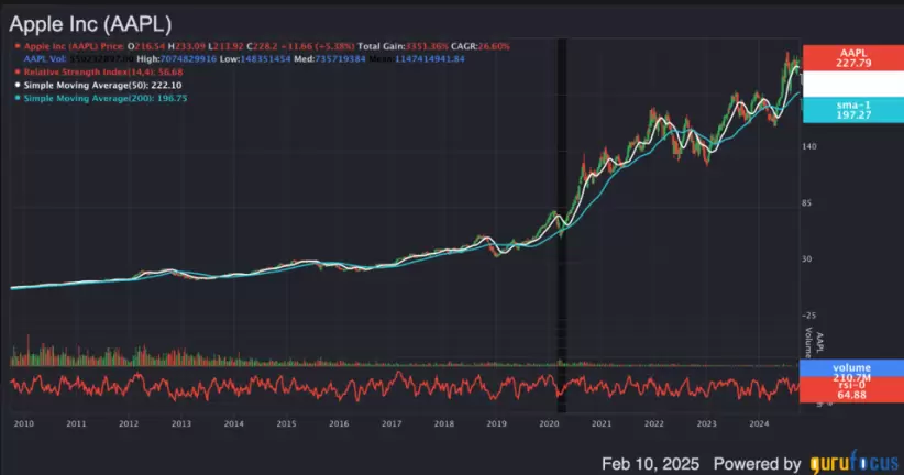 Apple acciones