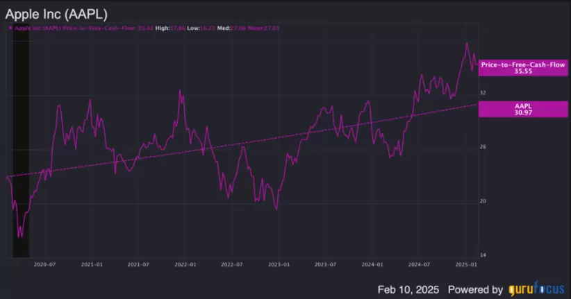 Apple acciones