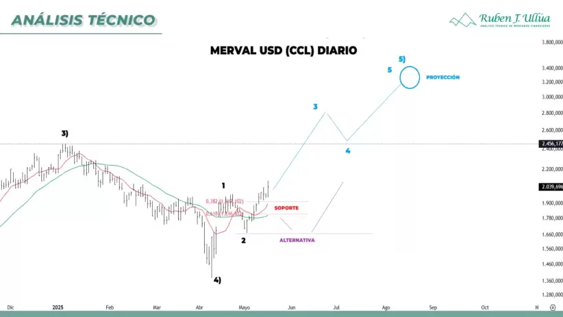Merval en dólares