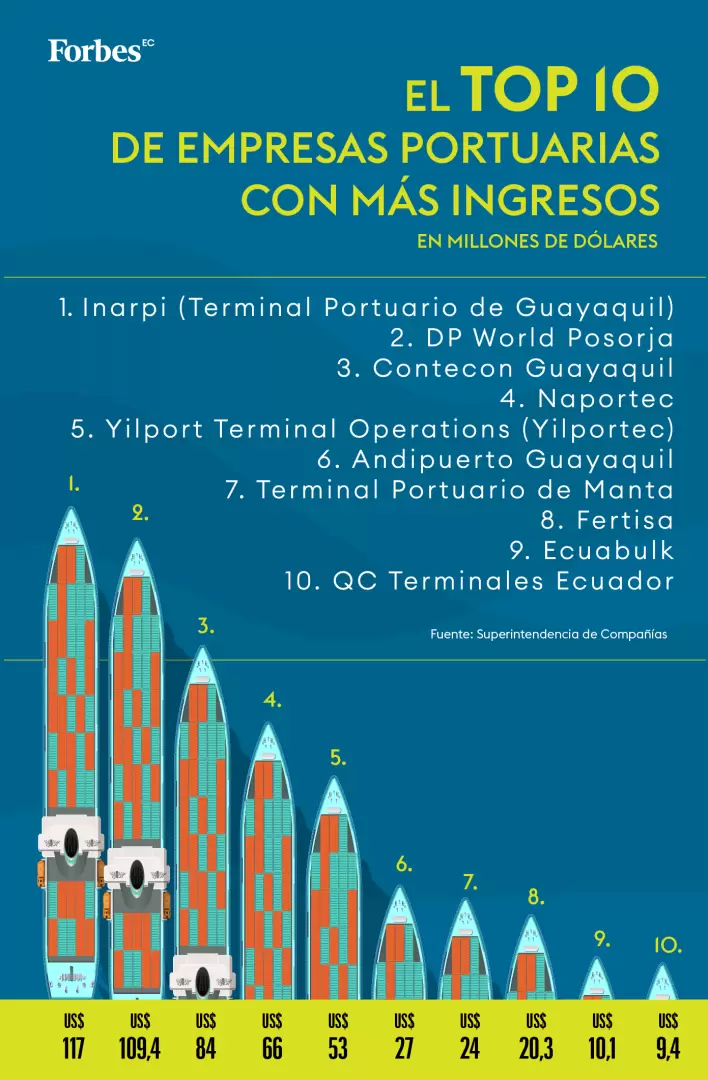 Grfico empresas portuarias