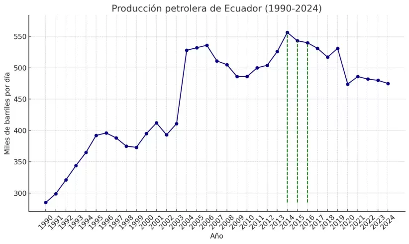 produccion petrolera