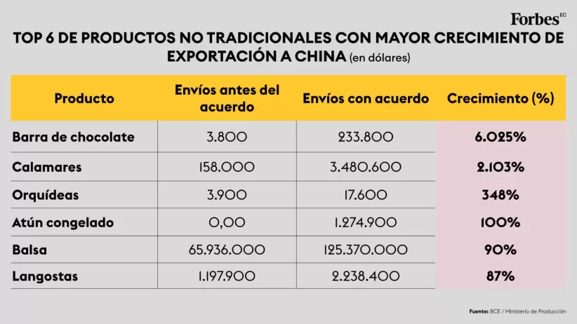 Los 6 productos no tradicionales que ms crecieron en el mercado chino