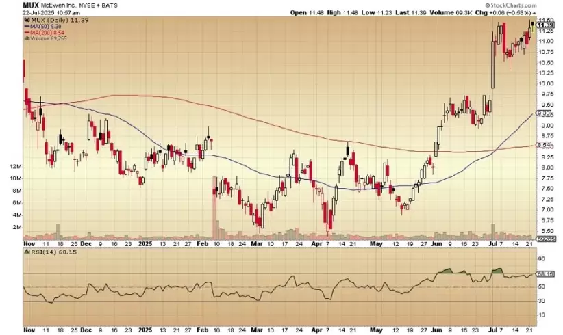 Grfico diario del precio de las acciones de oro