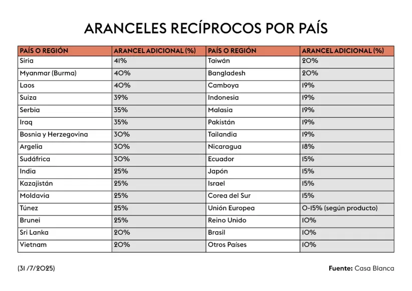 Aranceles recíprocos por país