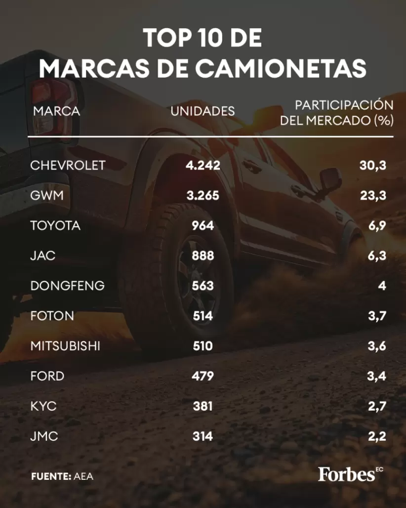 top-10-camionetas-mas-vendidas-en-ecuador-2025