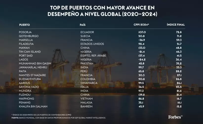 Top de Puertos global con mayor avance en desempeo 2020-2024