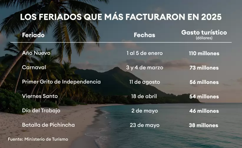Ranking Feriados