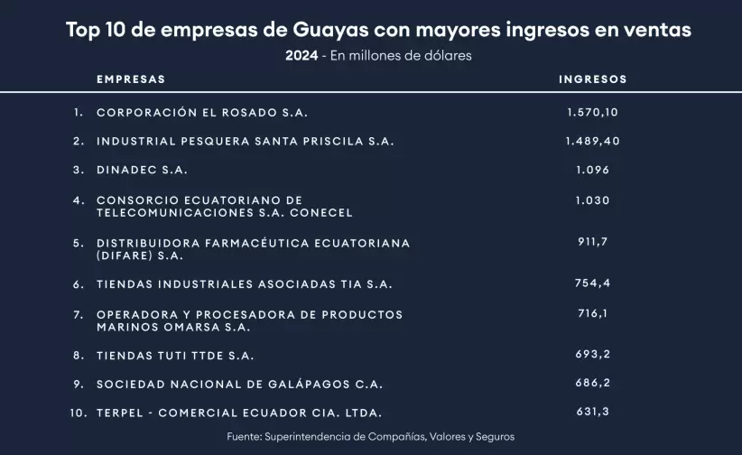 empresas-guayas-con-mas-ventas-2024