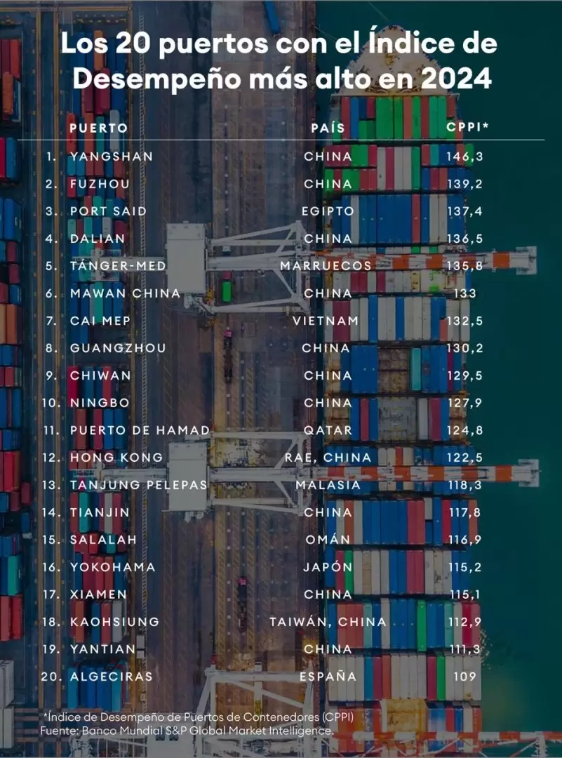 China domina top 20 de puertos