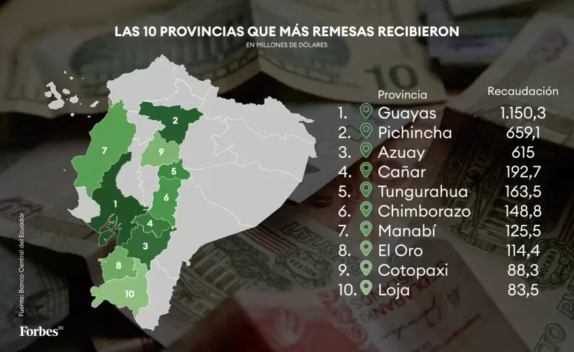 Infografa tabla Las 10 provincias que ms remesas recibieron
