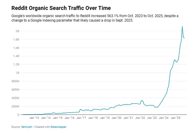 Evolucin del trfico orgnico de bsqueda de Reddit.