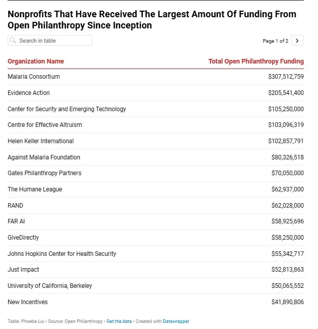 Organizaciones sin fines de lucro que ms fondos recibieron de Open Philanthropy desde su creacin