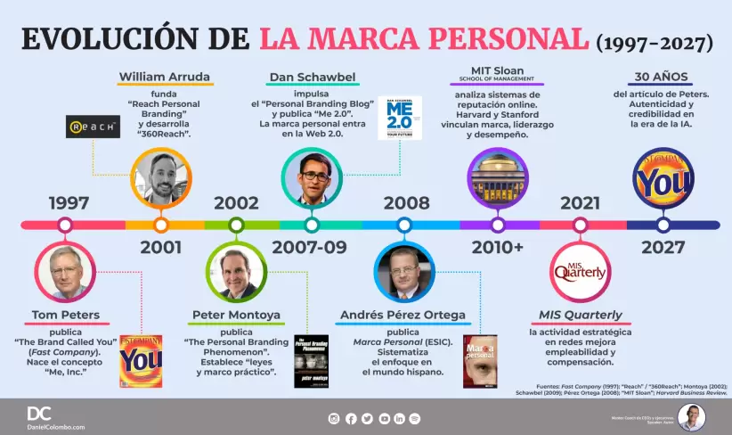 timeline evol marca personal 1997-2027  - d colombo (3)