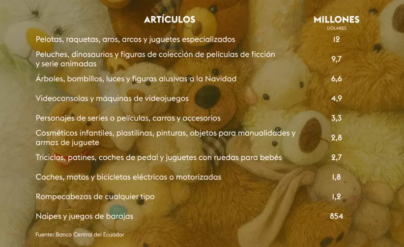 Las 10 categoras de juguetes ms importados en Ecuador, en 2025
