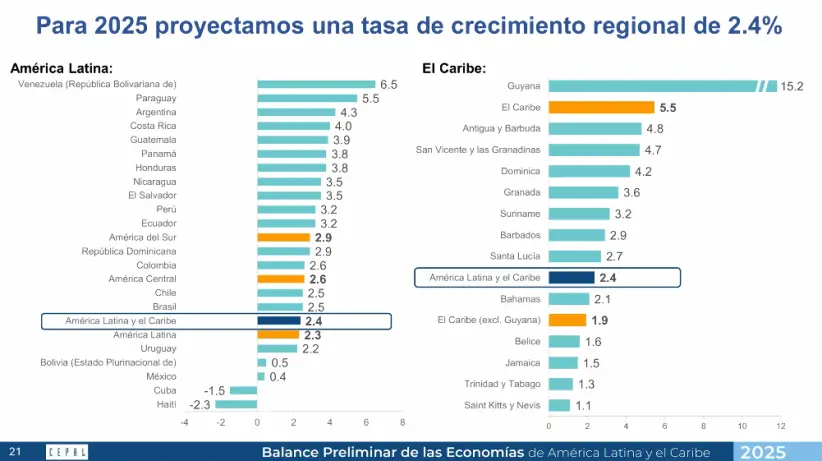 Cepal gráfico de crecimiento 2025 (1)