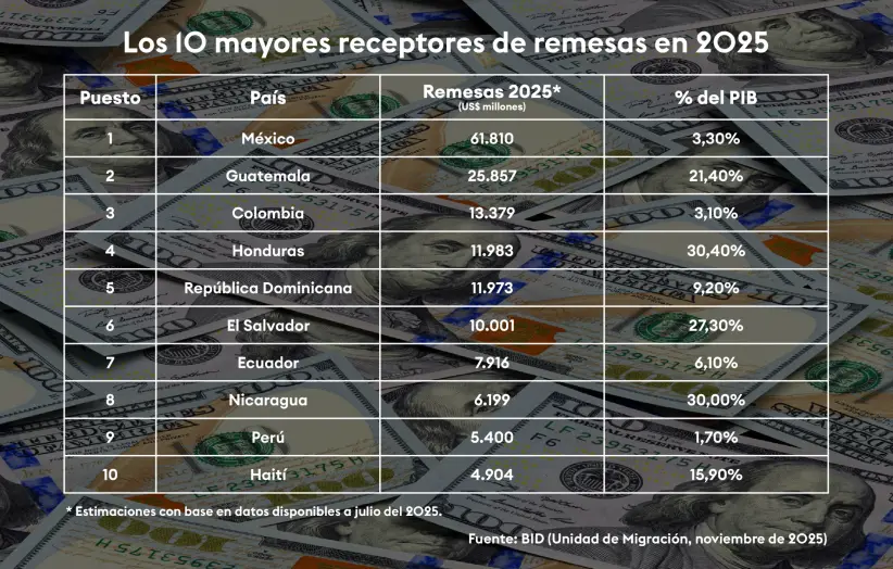 BID remesas por países 2025