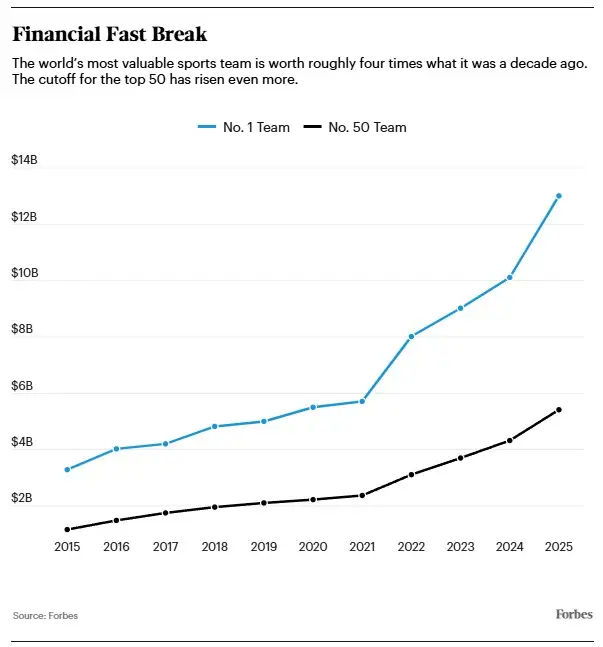 Financial Fast Break
El equipo deportivo más valioso del mundo vale hoy cerca de cuatro veces más que hace una década. Y el piso para entrar en el to
