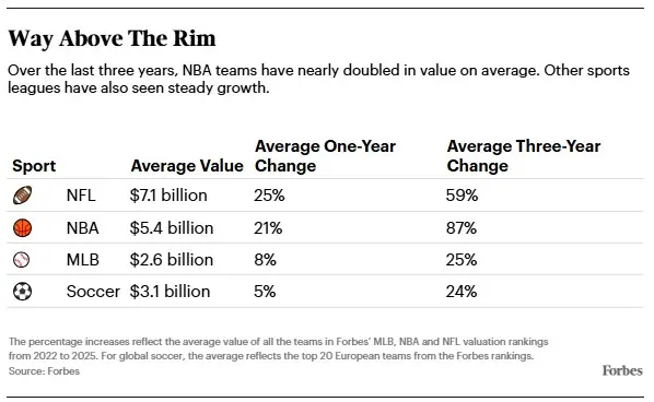 Way Above The Rim
En los últimos tres años, los equipos de la NBA casi duplicaron su valor promedio.