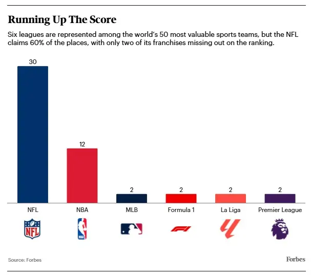 Running Up The Score
Seis ligas están representadas entre los 50 equipos deportivos más valiosos del mundo