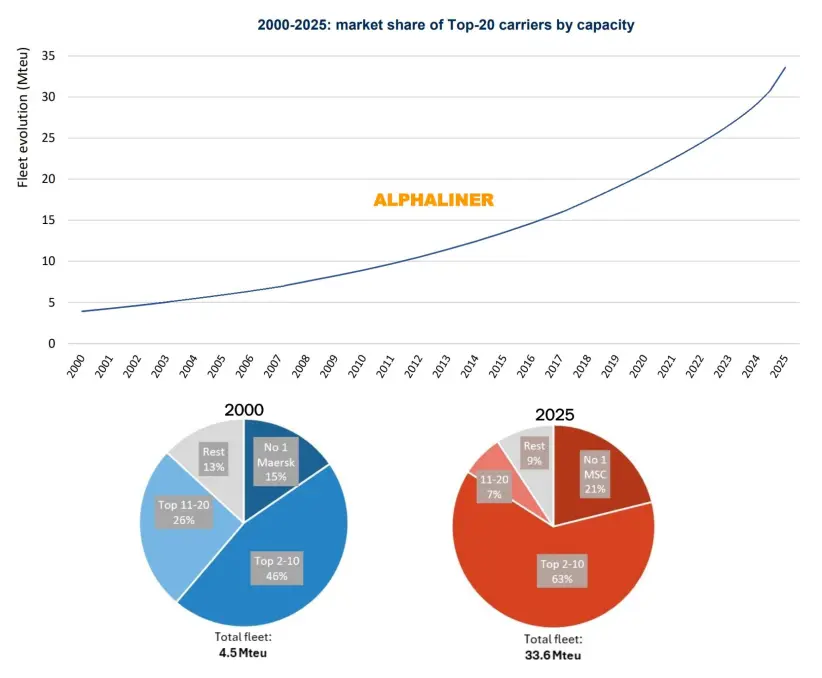 Evolución de flota naviera