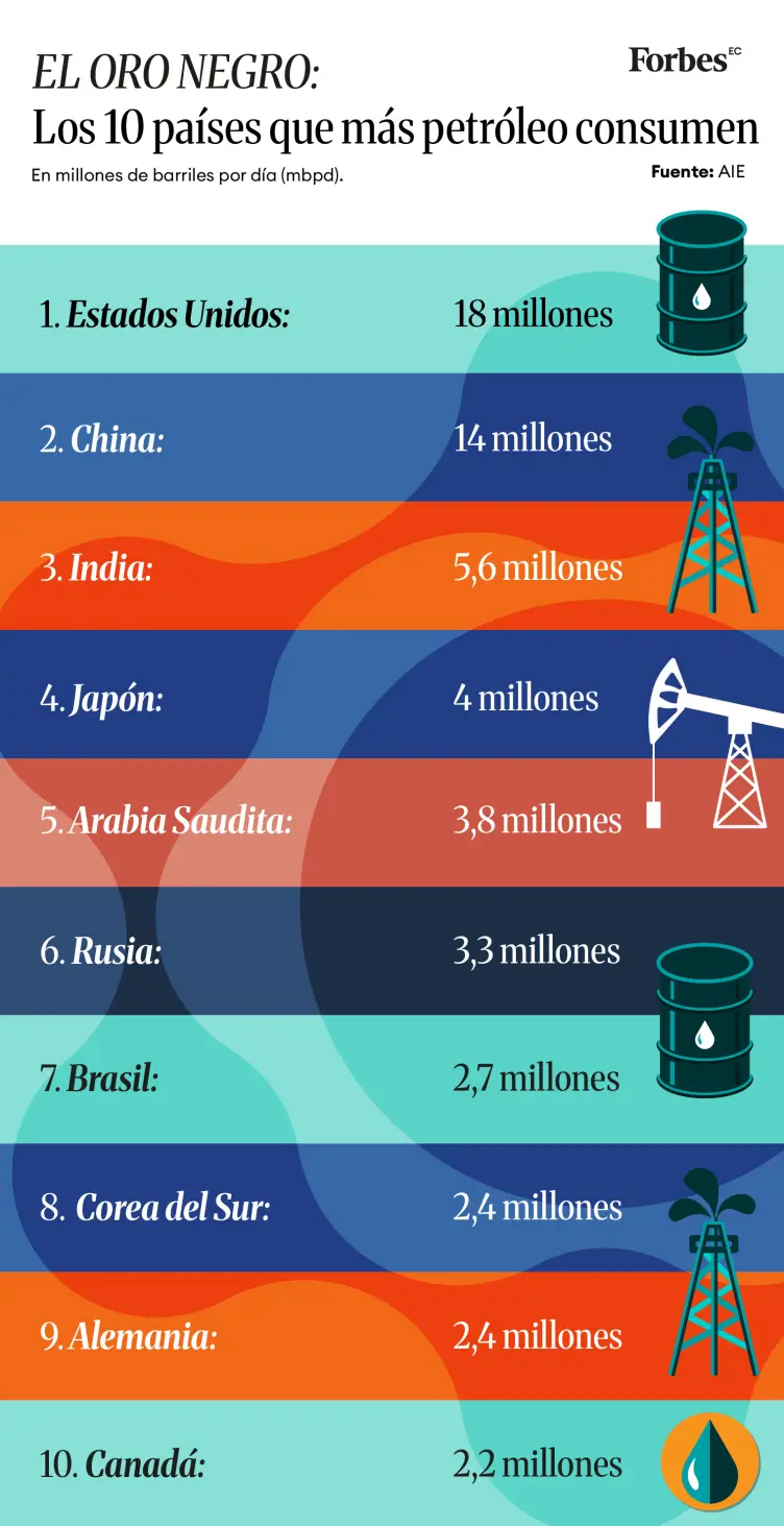 Ranking consumo de petróleo