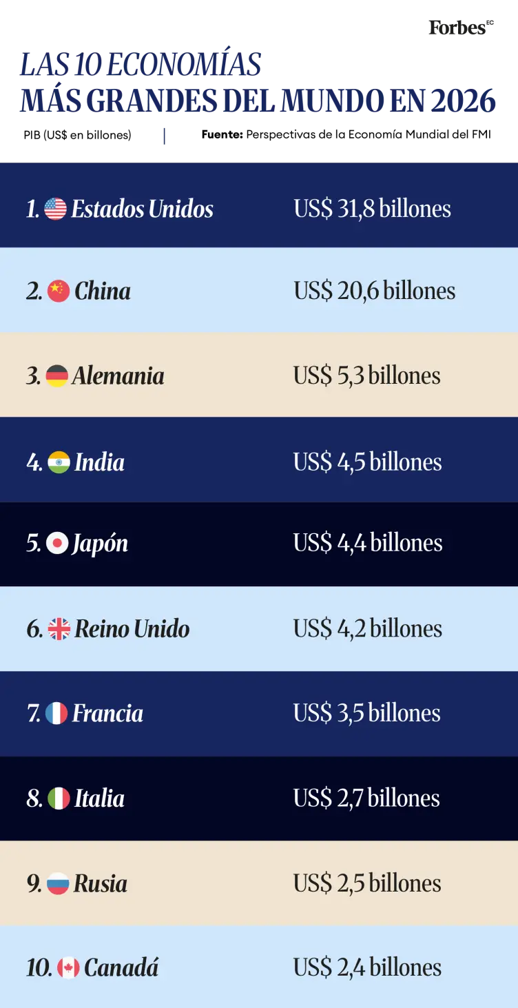 gráfico-las-10-economías-más-grandes-del-mundo-2026