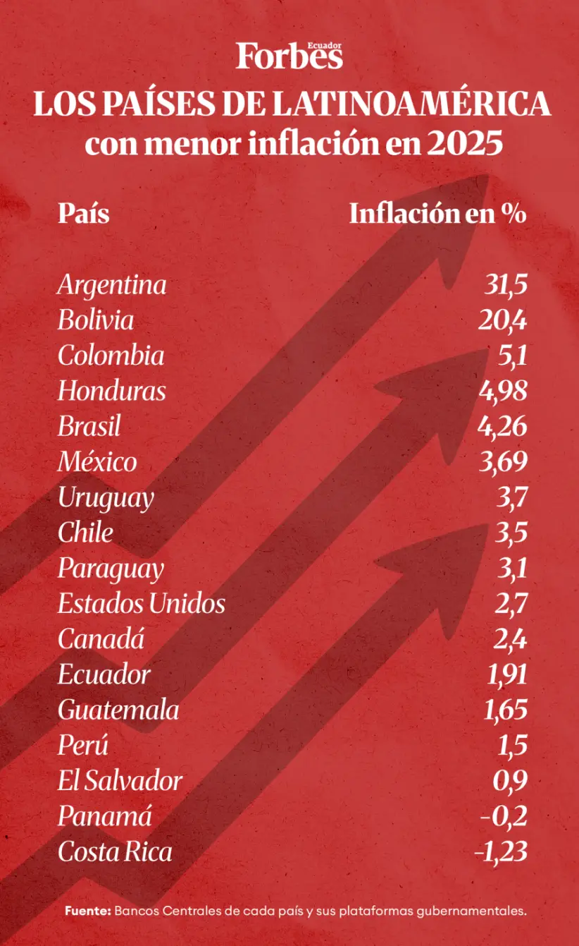 Gráfico países con menor inflación en Latinoamérica 2025