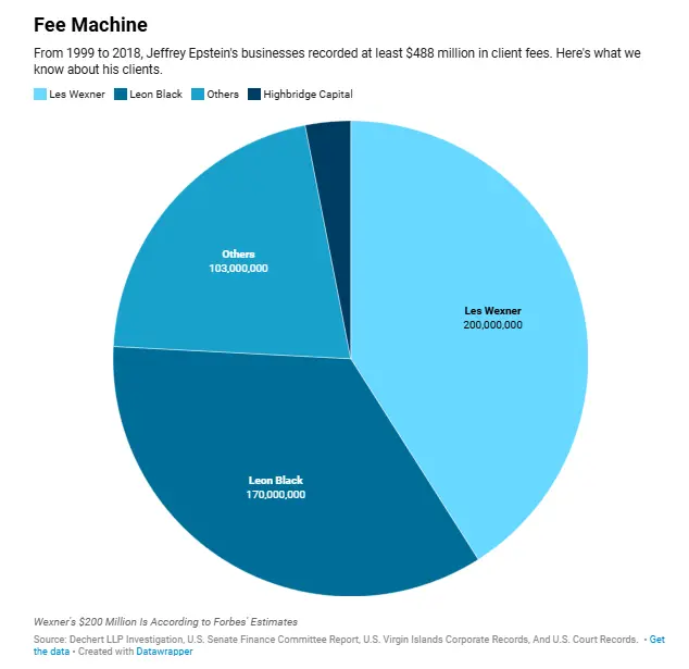 Máquina de comisiones
Entre 1999 y 2018, los negocios de Jeffrey Epstein registraron al menos US$ 488 millones en honorarios cobrados a sus clientes.