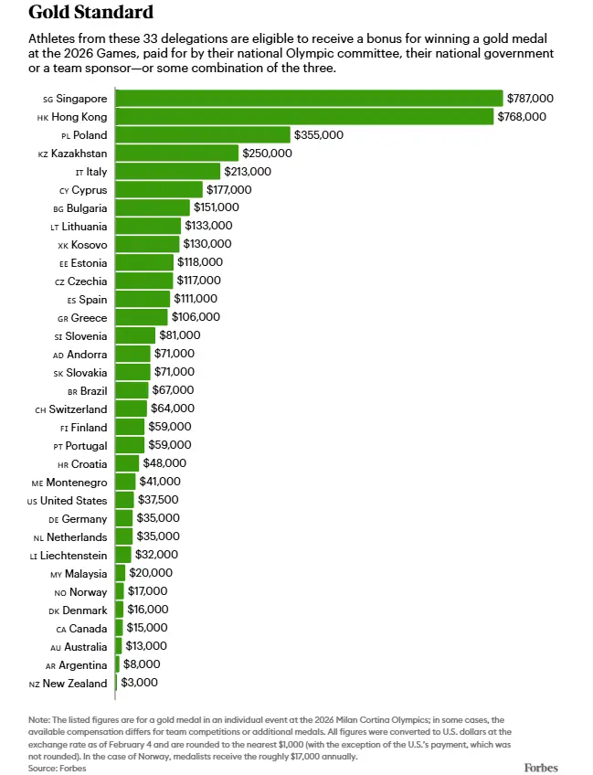 Gold Standard
Los atletas de estas 33 delegaciones recibirán un premio económico si ganan una medalla de oro en los Juegos Olímpicos de Invierno de 2