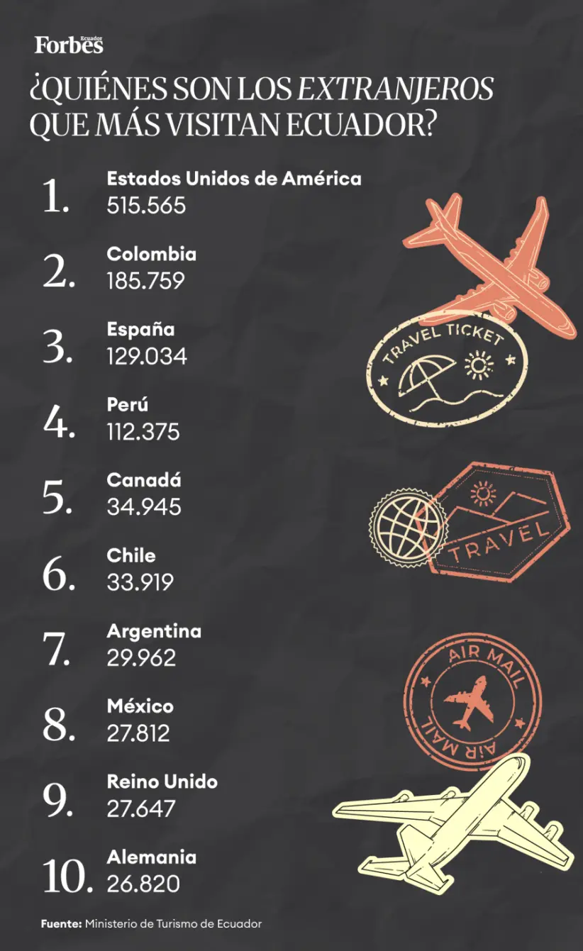 Ranking turistas extranjeros a Ecuador