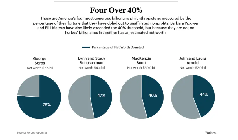 Cuatro por encima del 40%