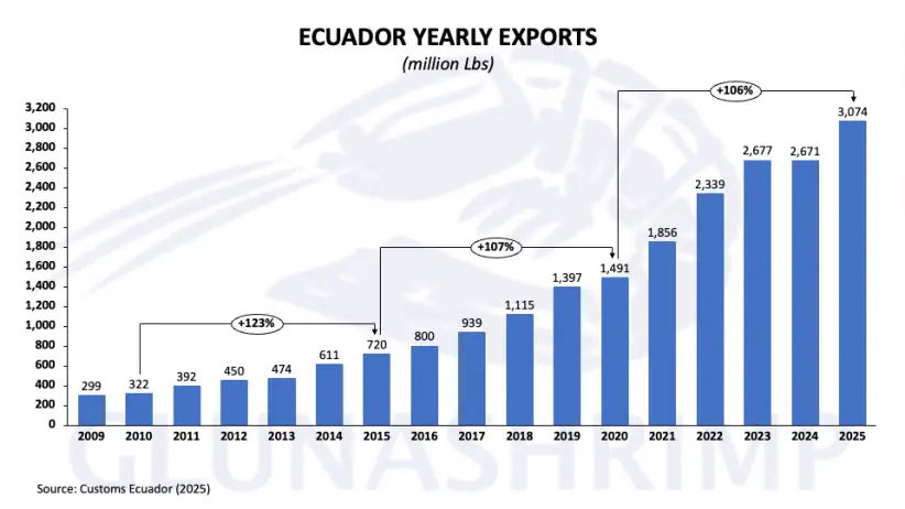Exportaciones anuales de camarón