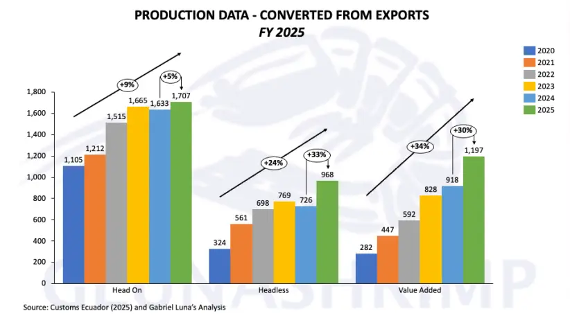 Exportaciones de camarón 2025 por región