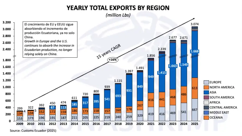 Exportaciones anuales de camarón por región