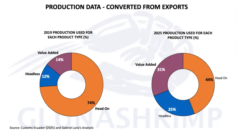 Exportaciones de camarón con valor agregado