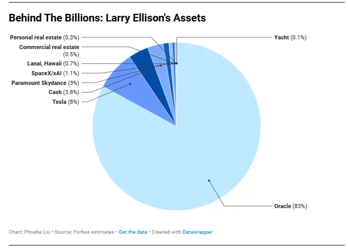 Detrás de los miles de millones: los activos de Larry Ellison