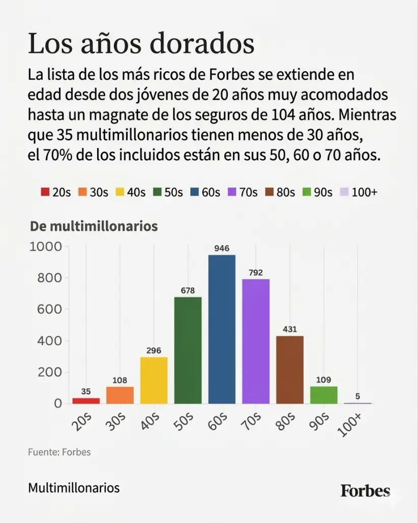 ¿Qué edad tienen los más ricos del mundo?