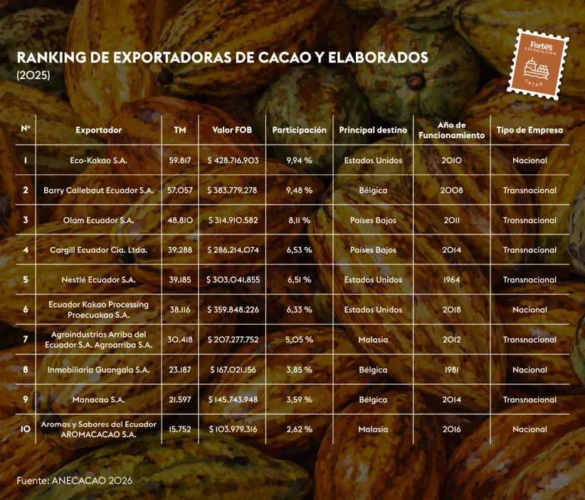 Exportación - Cacao