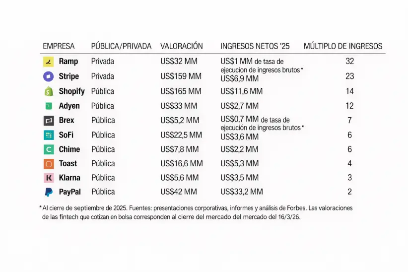 Valoraciones y múltiplos de empresas fintech.
