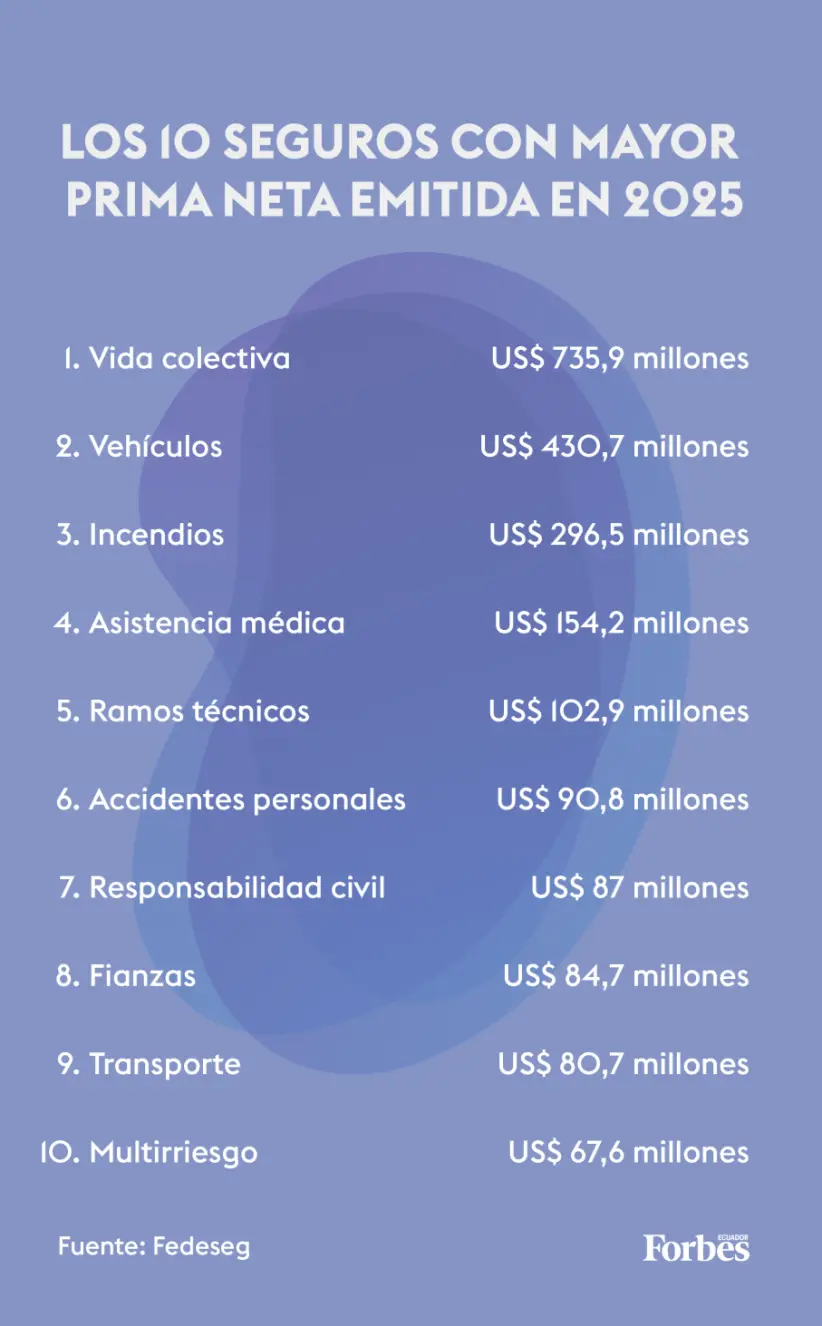Los seguros con mayor prima neta en 2025