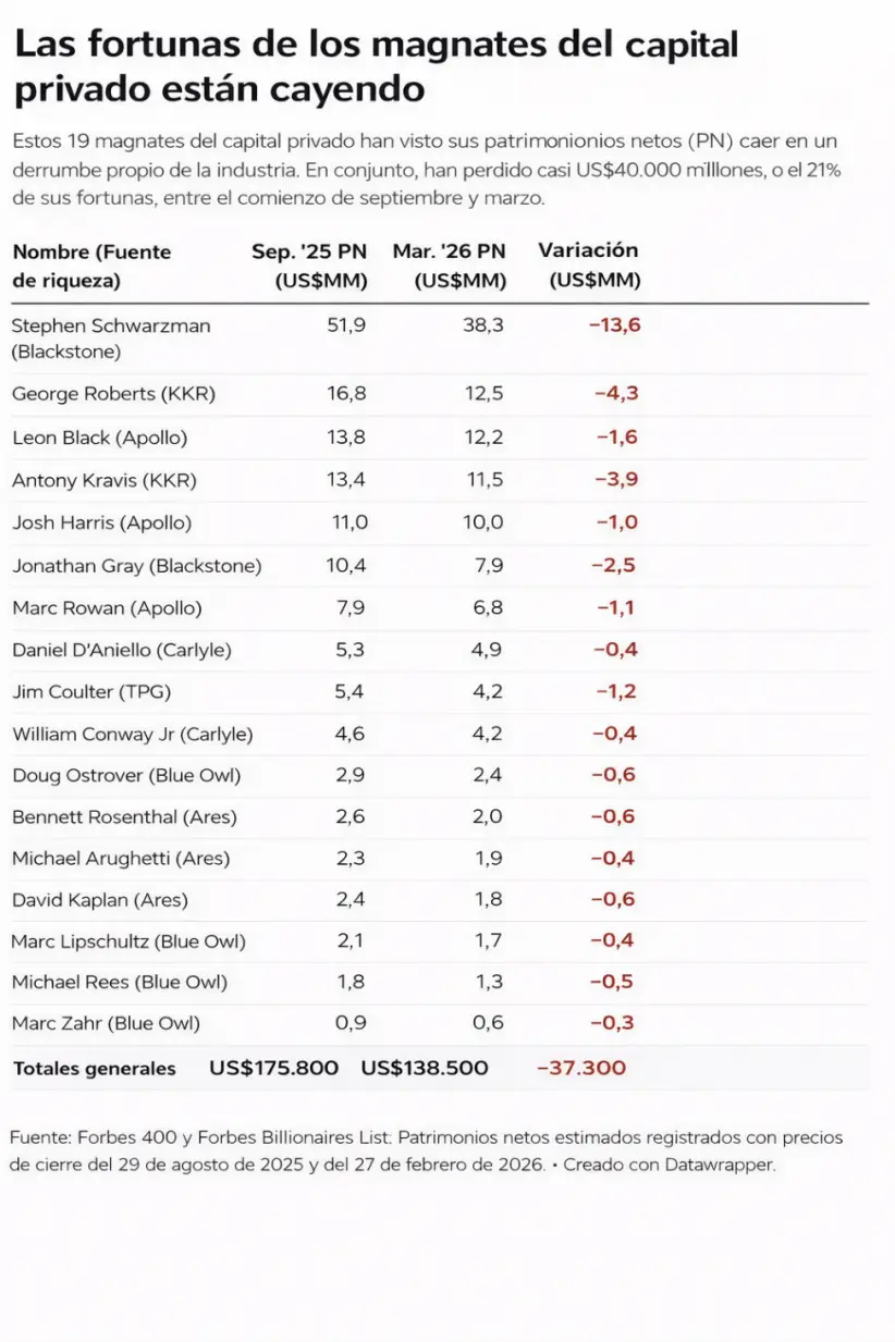Entre las 19 personas más ricas que fundaron o hoy conducen gestores de activos alternativos que cotizan en bolsa en Estados Unidos, todas vieron caer sus fortunas en los últimos seis meses. 