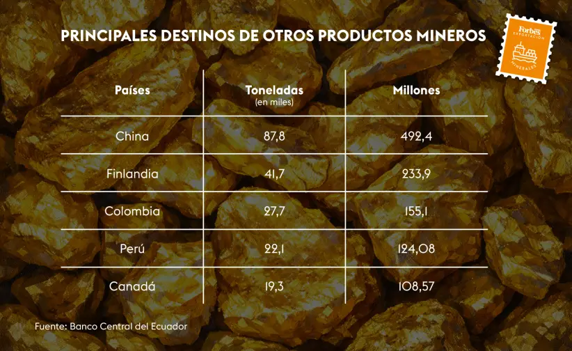 Exportaciones de otros productos mineros