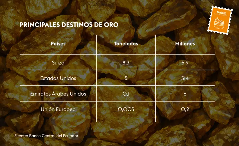 Exportaciones de oro 
